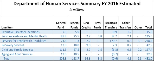 Table of Funding in the Department of Human Services by Major Program Categories